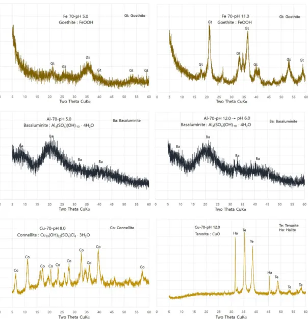 Fig. 5. X-ray diffraction patterns of precipitates from Fe, Al, and Cu solution at each pH.