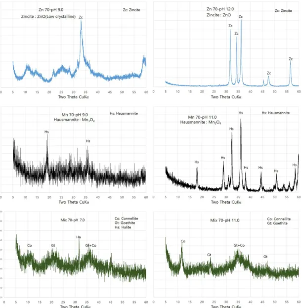 Fig. 6. X-ray diffraction patterns of precipitates from Zn, Mn and mixed solution at each pH.