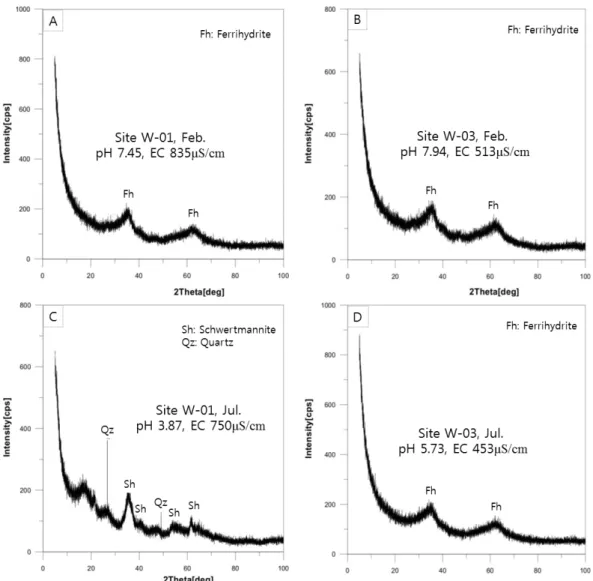 Fig. 3. X-ray diffraction patterns of ochreous precipitates in stream bottom from Sambong mine area.