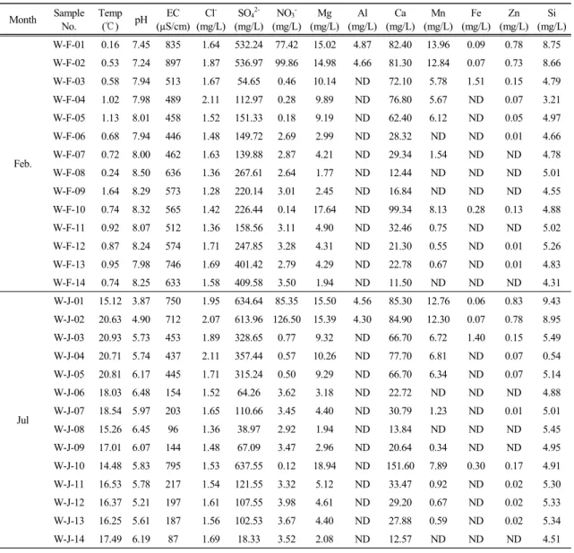 Table 1. Chemical analysis data of mine and stream waters collected in winter and summer season from the  study area