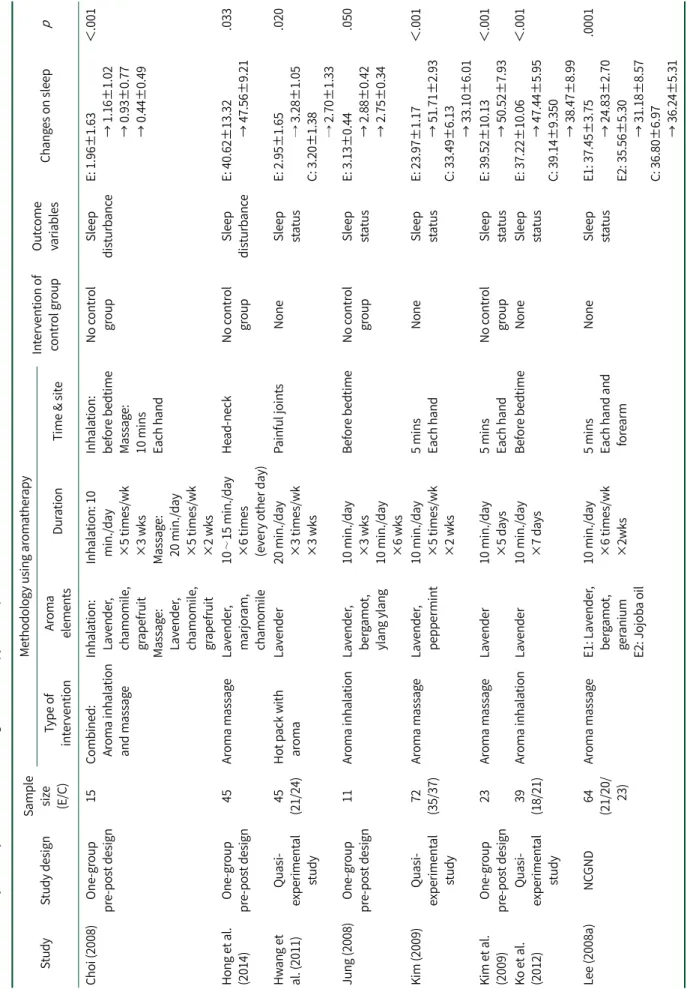 Table 2.Summary of Study Characteristics Using Aromatherapy on Sleep (N=16)