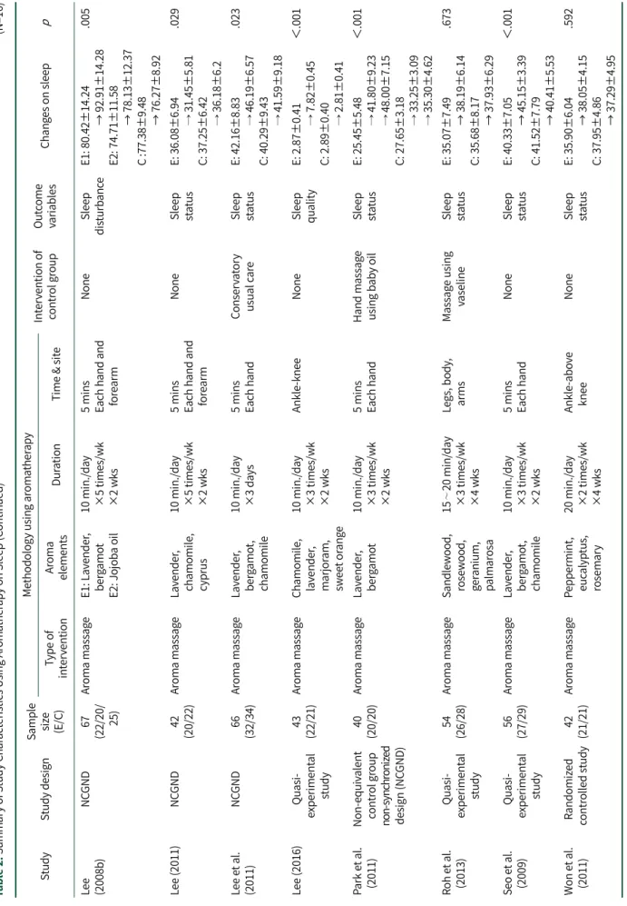Table 2.Summary of Study Characteristics Using Aromatherapy on Sleep (Continued) (N=16)