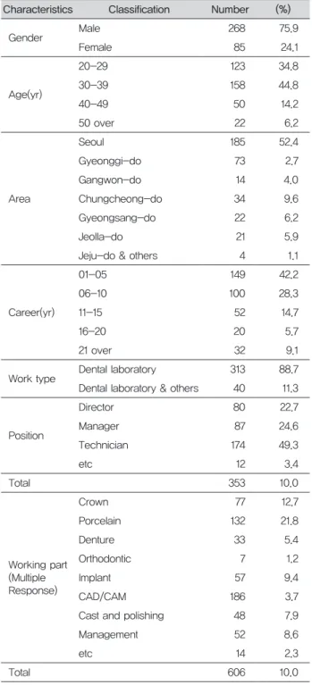 Table 1. Distribution of general characteristics  