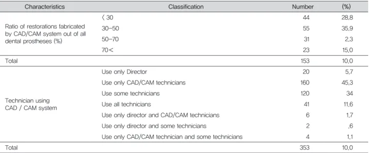 Table 2.  Results for CAD/CAM production ratio and user analysis