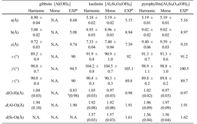 Table 1. Structural parameters of dioctahedral phyllosilicates obtained by molecular dynamics (MD) simulations