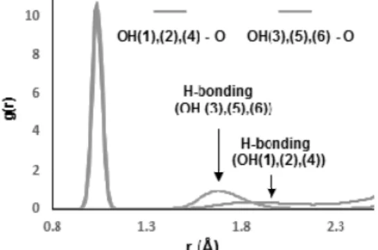Fig. 3. Distribution of H-bond distances in gibbsite  obtained from MD simulations with the harmonic  potential.