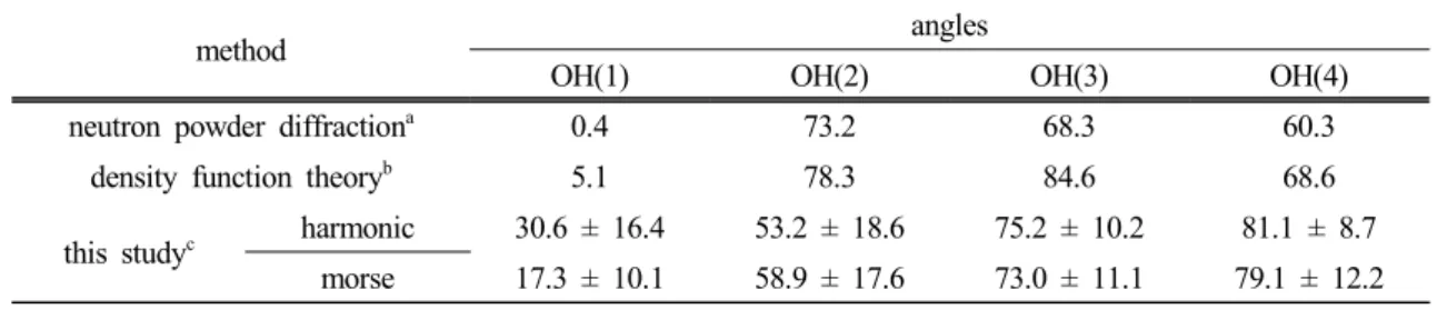 Table 2. Averaged angles (°) of hydroxyls of kaolinite with respect to its basal plane