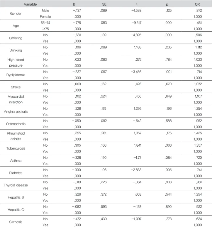 Table 5. Complex sample logistic regression for systemic disease &amp; denture wearing state    