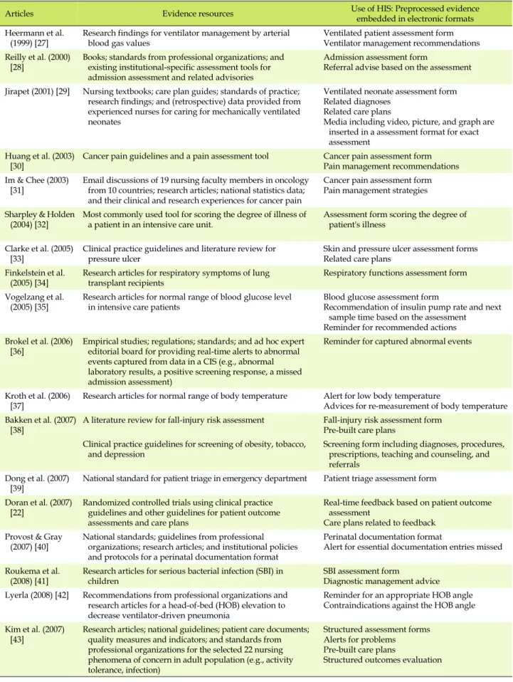Table 2. Health Information Systems (HIS) embedding Evidence