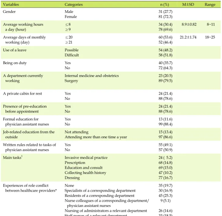 Table 1. General Characteristics and Job Related Characteristics (N=112)