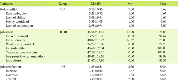 Table 2. Role Conflict, Job Stress, and Job Satisfaction of Physician Assistant Nurses (N=112)