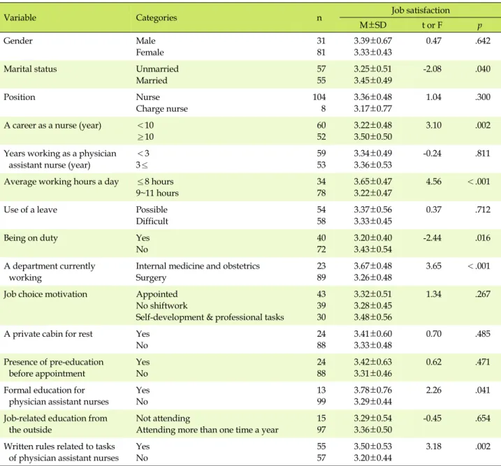 Table 3. Analysis of Differences in Job Satisfaction (N=112)