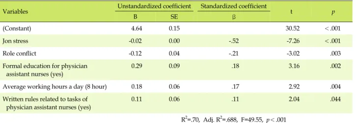 Table 5. Analysis of Factors affecting Job Satisfaction of Physician Assistant Nurses 1 (N=111)