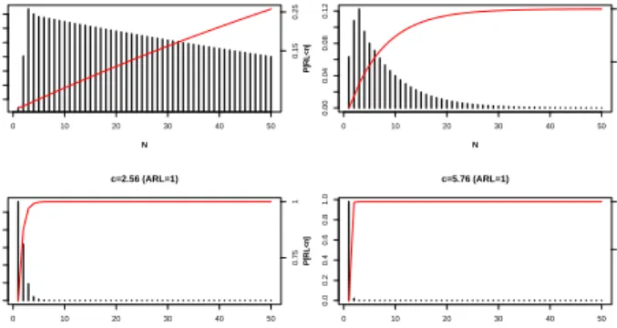 Figure 3.8 Run-length distribution with R 1 and R 2 (df=15)