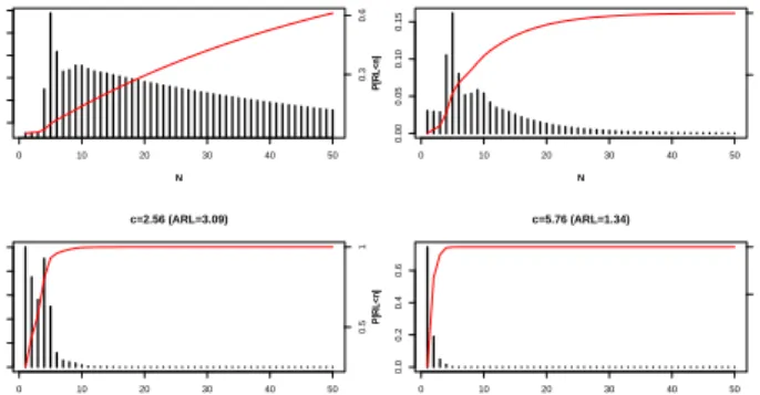 Figure 3.9 Run-length distribution with R 1 and R 3 (df=6)