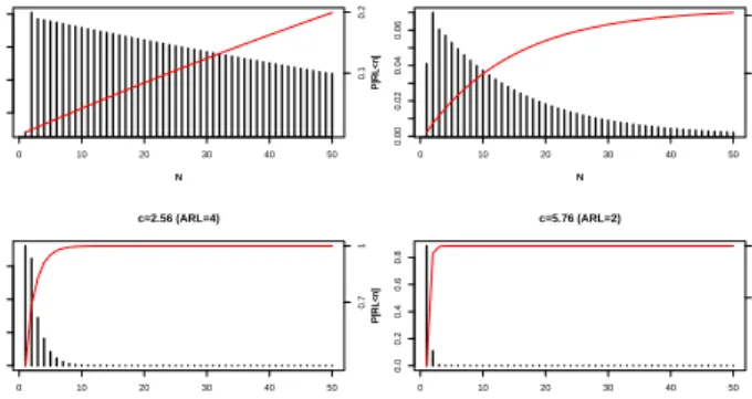 Figure 3.14 Run-length distribution with R 1 and R 5 (df=9)