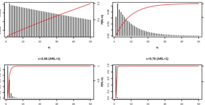 Figure 3.16 Run-length distribution with R 1 and R 5 (df=15)