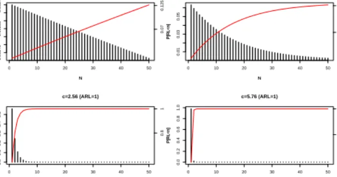 Figure 3.20 Run-length distribution with R 1 and R 6 (df=15)