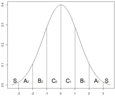 Figure 3.1 Seven zones for control chart