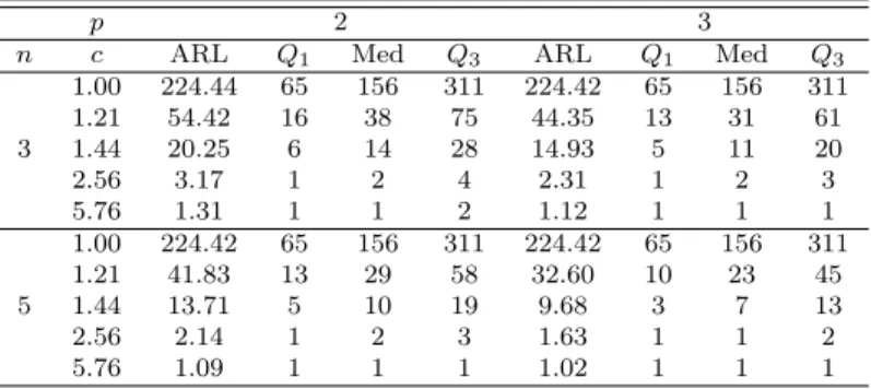 Table 3.3 ARL and quartiles of run length with R 1 and R 4