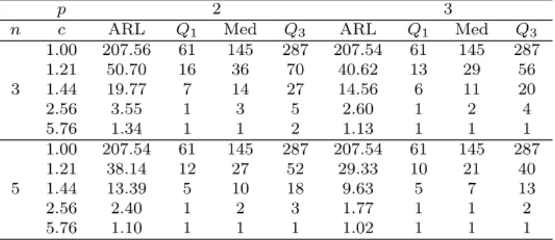 Table 3.4 ARL and quartiles of run length with R 1 and R 5