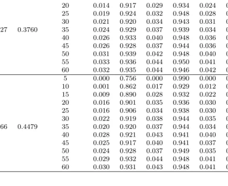 Table 5.1 Coverage probability for θ in three-step model sample size π J π M π R τ 1 τ 2 n 0.05 0.95 0.05 0.95 0.05 0.95 5 0.000 0.990 0.000 1.000 0.000 1.000 10 0.006 0.888 0.022 0.920 0.015 0.910 15 0.013 0.909 0.029 0.925 0.022 0.921 20 0.014 0.917 0.02