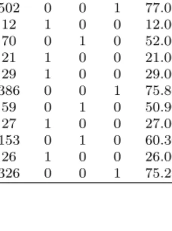 Table 5.3 Accelerated data with two tempering points X δ 1 δ 2 δ 3 Y 74 0 1 0 52.40 57 0 1 0 50.70 48 1 0 0 48.00 29 1 0 0 29.00 502 0 0 1 77.02 12 1 0 0 12.00 70 0 1 0 52.00 21 1 0 0 21.00 29 1 0 0 29.00 386 0 0 1 75.86 59 0 1 0 50.90 27 1 0 0 27.00 153 0