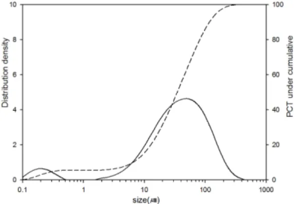 Fig. 3. Particle size distribution of raw concentrate. solid line: residue distribution curve, dotted line: cumulative distribution curve