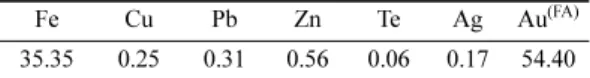 Table 2. Temperature, leaching rate(Pb, Zn, Fe, Cu, Te, Ag) and Au content on the leaching solution(after 0.45µm filtration) as a function of nitric acid concentration