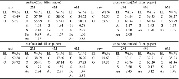 Table 5. The results of the EDS analysis for the cross- cross-section in Fig. 9.