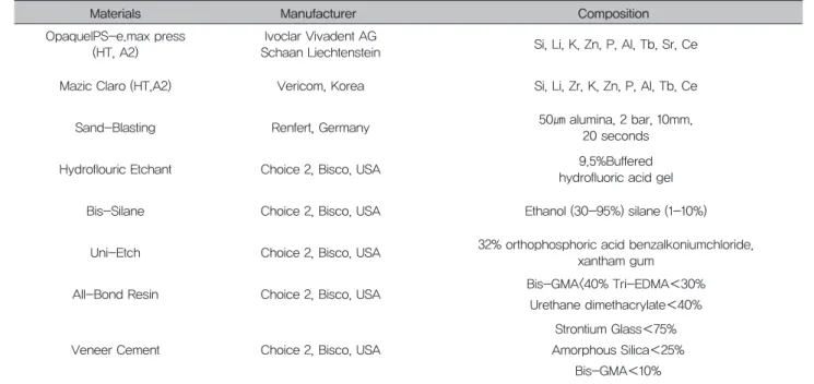 Table 1. Materials used in this study