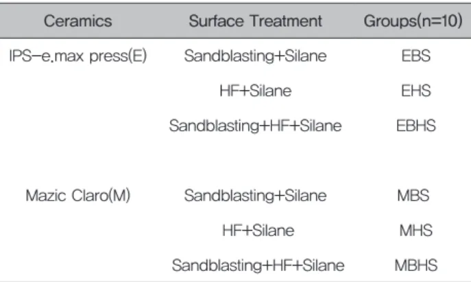 Table 2.  Surface  treatment  methods  in  the  experimental  groups