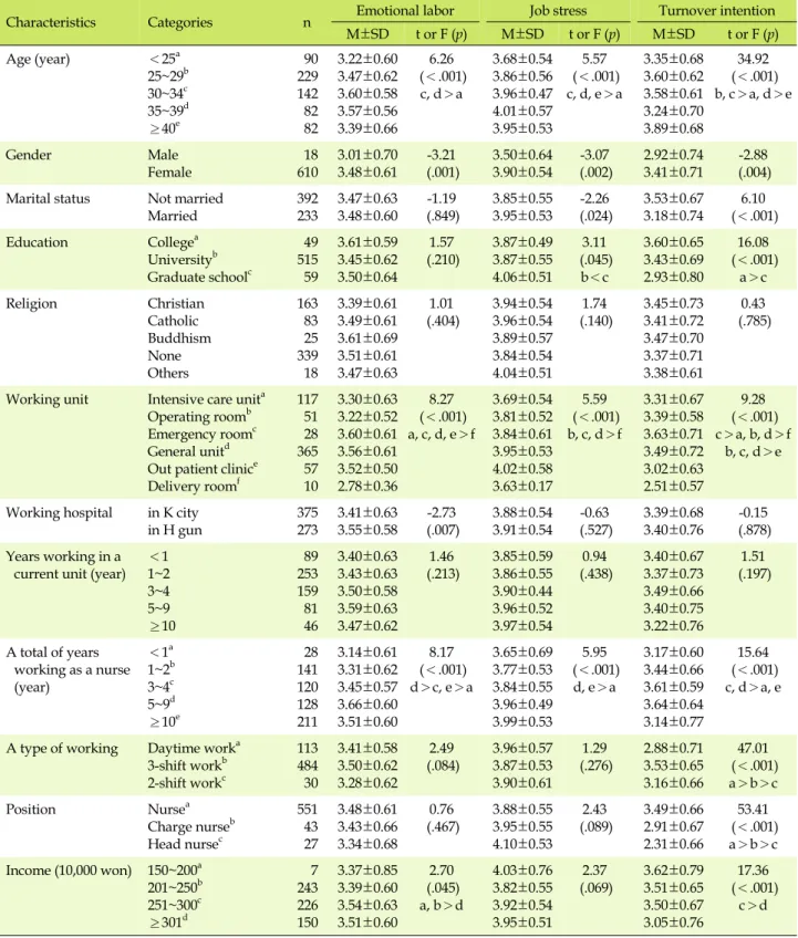 Table 2. Comparison of Emotional Labor, Job Stress and Turnover Intention by the General Characteristics of the Nurses (N=628)