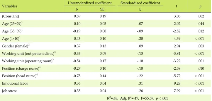 Table 4. Effects of Emotional Labor, Job Stress on Turnover Intention by the General Characteristics of the Nurses  (N=628)
