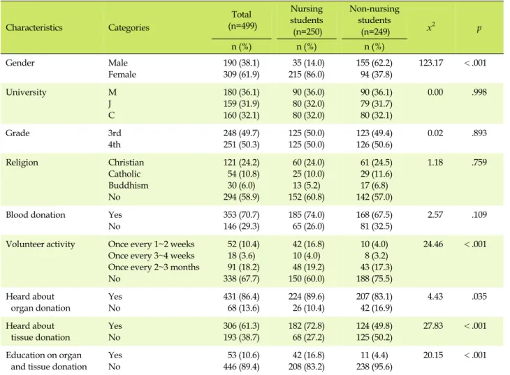 Table 1. General Characteristics of Participants  Characteristics Categories Total (n=499) Nursing students (n=250) Non-nursing students(n=249) x 2 p  n (%) n (%) n (%) Gender Male Female 190 (38.1)309 (61.9)  35 (14.0)215 (86.0) 155 (62.2) 94 (37.8) 123.1