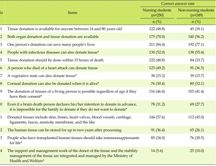 Table 2. Comparison of Correct Answer Rate on Organ Donation Knowledge between Nursing and Non-nursing Students