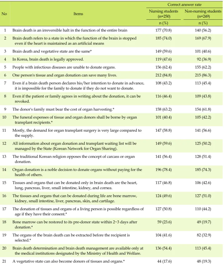 Table 3. Comparison of Correct Answer Rate on Tissue Donation Knowledge between Nursing and Non-nursing Students