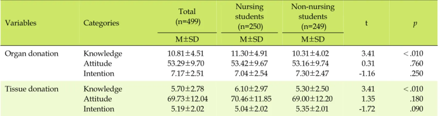 Table 4. Difference in Knowledge, Attitude, and Intention to Donation on Organ and Tissue Donation between Nursing and  Non-nursing Students Variables Categories Total (n=499)  Nursing students (n=250) Non-nursing students(n=249) t   p M±SD   M±SD M±SD
