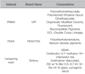 Table 1. Experimental materials used in this study Material Brand Name Compositions