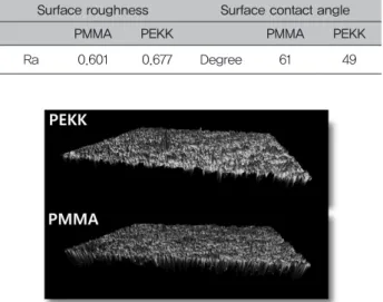 Table 2. Surface characteristics of specimens with different  polymer restorative materials