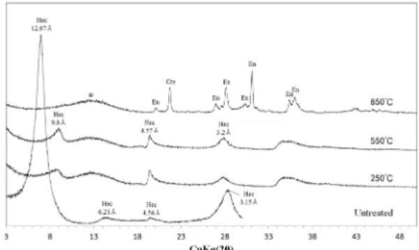 Fig. 4. XRD patterns of hectorite after heat treatment. 