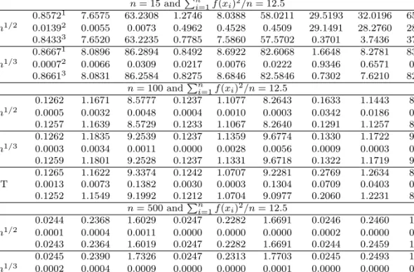 Table 4.1 lists MSE (mean squared errors), Bias2 (squared biases), and Var (variance) for some estimators of the mean of the squared functions under various conditions such as the sample sizes, error variances, and the oscillations.