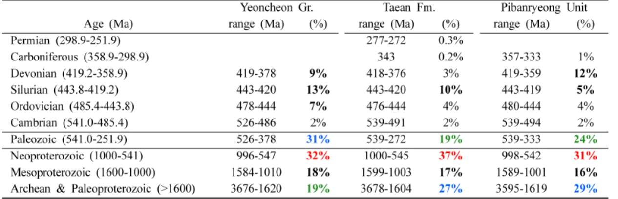 Table 1. Summary for detrital zircon age distribution of the Taean Formation, the Yeoncheon Group, and Pibanryeong Unit of the Okcheon Supergroup (data compiled from Cho, 2007; Park  et al., 2011; Cho et al., 2010, 2013; Kim et al., 2014, 2017;
