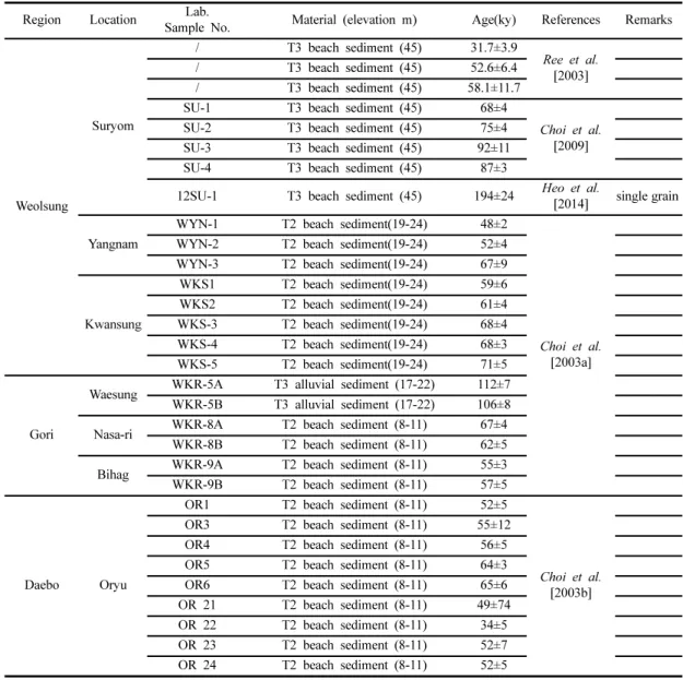 Table 3. List of published OSL age data on marine terrace sediments. Modified from Choi et al.(2008) Region Location Lab