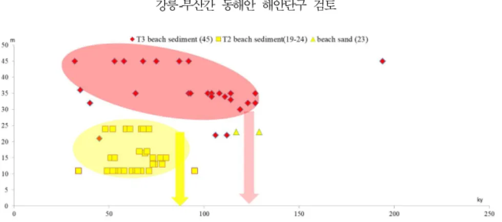 Fig. 2. Compilation of published OSL dating for sediments of the T2 and T3 marine terraces