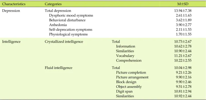 Table 2. Degree of Depression and Scores of Intelligence (N=86)
