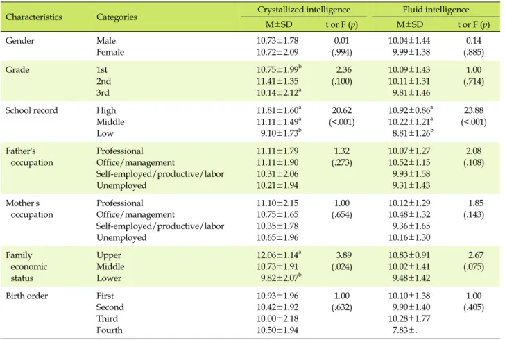 Table 5. Difference in Intelligence according to the General Characteristics of the Subjects (N=86)