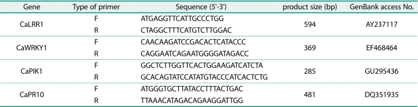 Table 1. Nucleic acid sequence of oligonucleotide primers used qRT-PCR assay for the disease resistance gene of  Capsicum annuum L
