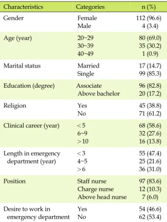 Table 1.  General Characteristics  (N=116)