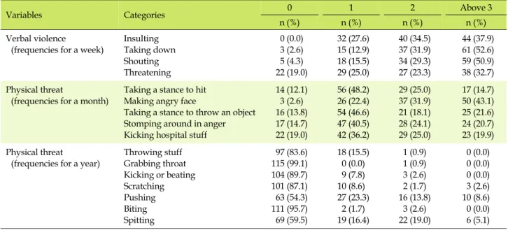 Table 2. Frequencies of All Types of Violence (N=116)